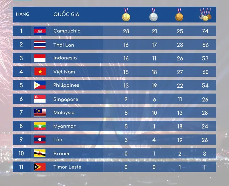 Bảng tổng sắp huy chương SEA Games 32 ngày 7/5: Đoàn Việt Nam đã có 15 HCV - Ảnh 2. Bảng tổng sắp huy chương SEA Games 32 ngày 7/5: Đoàn Việt Nam đã có 15 HCV - Ảnh 2.