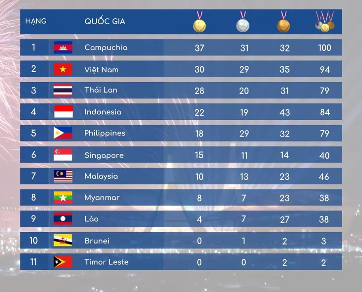 SEA GAMES 32 | Ngày thi đấu 8/5 của Đoàn TTVN: Mưa vàng từ các môn võ - Ảnh 2. SEA GAMES 32 | Ngày thi đấu 8/5 của Đoàn TTVN: Mưa vàng từ các môn võ - Ảnh 2.