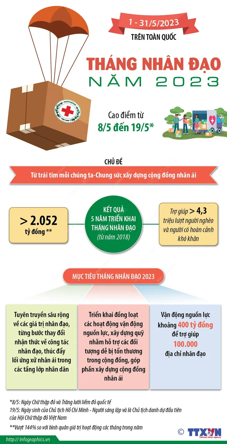 Tháng Nhân đạo năm 2023: Chung sức xây dựng cộng đồng nhân ái - Ảnh 1. Tháng Nhân đạo năm 2023: Chung sức xây dựng cộng đồng nhân ái - Ảnh 1.