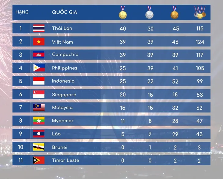 Bảng tổng sắp huy chương SEA Games 32 ngày 9/5: Việt Nam có HCV thứ 39 - Ảnh 1.