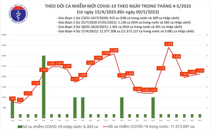 Ngày 9/5, thêm 2.122 ca mắc COVID-19 mới - Ảnh 1. Ngày 9/5, thêm 2.122 ca mắc COVID-19 mới - Ảnh 1.