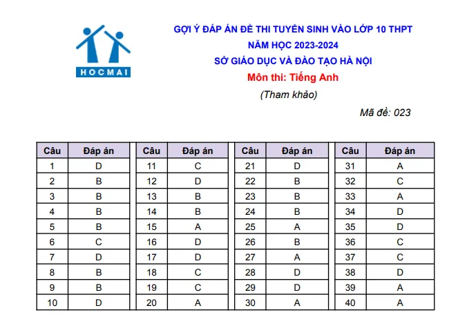 Gợi ý đáp án môn Tiếng Anh thi lớp 10 THPT công lập ở Hà Nội năm 2023 - Ảnh 1. Gợi ý đáp án môn Tiếng Anh thi lớp 10 THPT công lập ở Hà Nội năm 2023 - Ảnh 1.