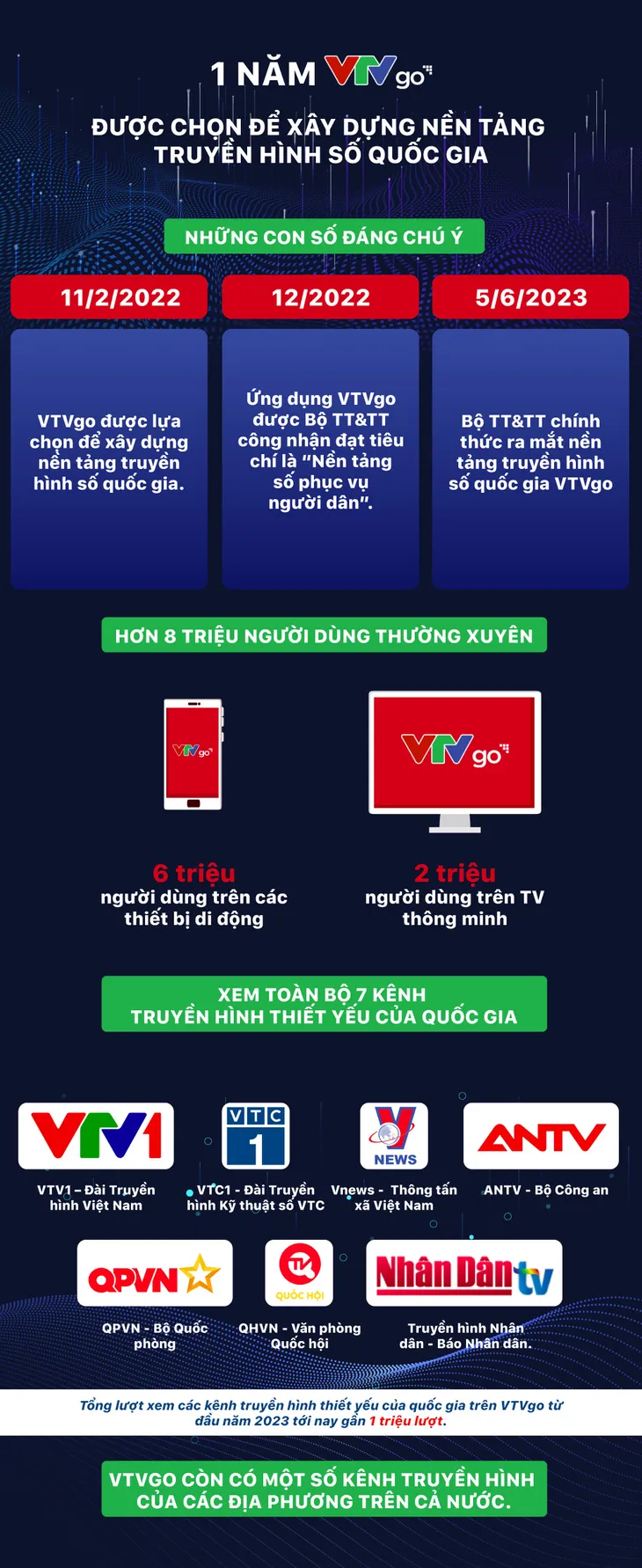 [INFOGRAPHIC] 1 năm VTVgo được chọn để xây dựng nền tảng truyền hình số quốc gia - Ảnh 1.