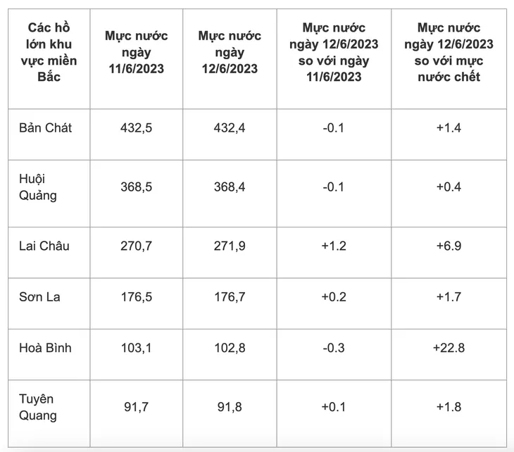Lượng nước về các hồ thủy điện lớn miền Bắc tăng 28% - Ảnh 1. Lượng nước về các hồ thủy điện lớn miền Bắc tăng 28% - Ảnh 1.