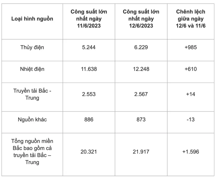 Lượng nước về các hồ thủy điện lớn miền Bắc tăng 28% - Ảnh 2. Lượng nước về các hồ thủy điện lớn miền Bắc tăng 28% - Ảnh 2.