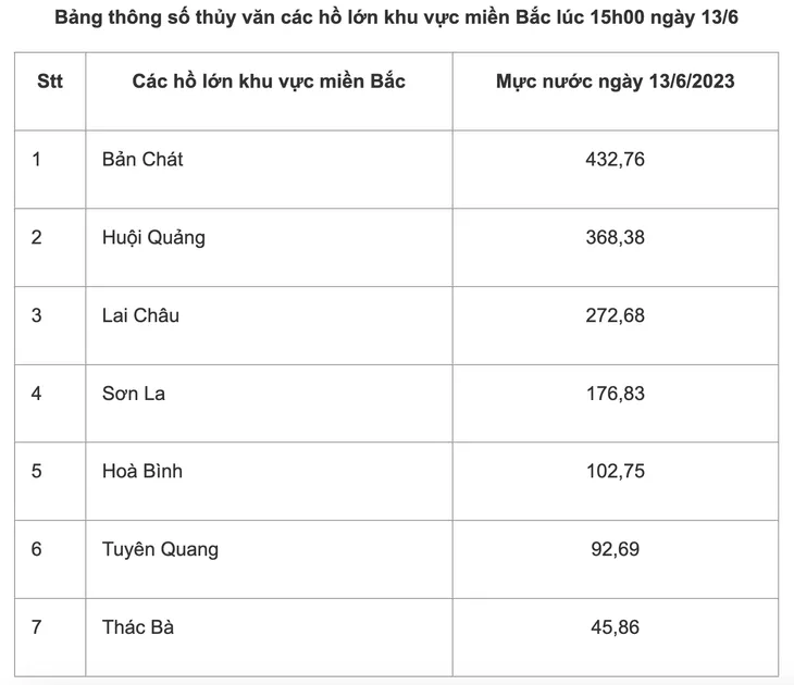 Mưa nhiều nơi, hồ thuỷ điện miền Bắc đón tin vui - Ảnh 1. Mưa nhiều nơi, hồ thuỷ điện miền Bắc đón tin vui - Ảnh 1.