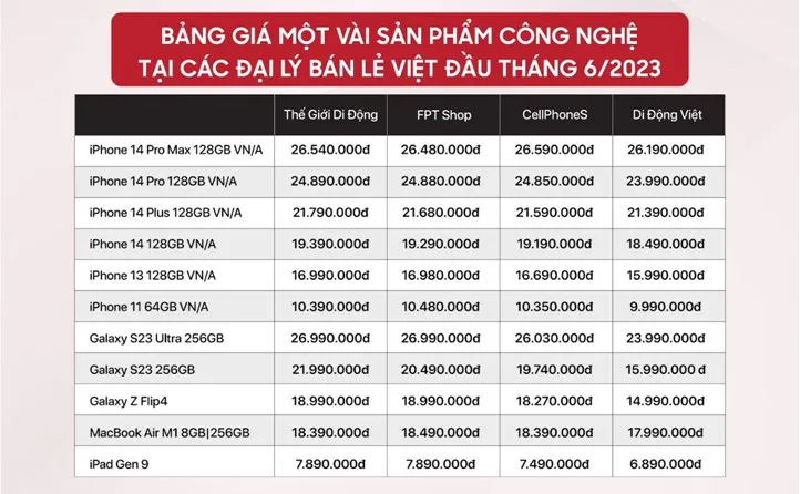 Giá điện thoại ra sao sau một tháng chiến giá khốc liệt? - Ảnh 2. Giá điện thoại ra sao sau một tháng chiến giá khốc liệt? - Ảnh 2.