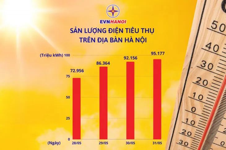 Nắng nóng khiến sản lượng điện tiêu thụ tại Hà Nội tăng cao - Ảnh 1. Nắng nóng khiến sản lượng điện tiêu thụ tại Hà Nội tăng cao - Ảnh 1.