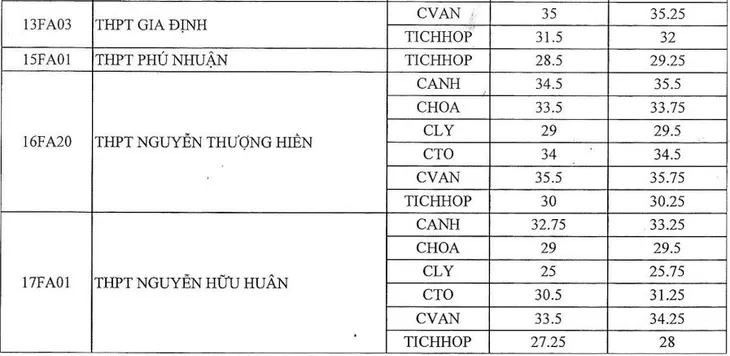 Điểm chuẩn vào trường chuyên lớp 10 ở TP Hồ Chí Minh: Cao nhất 38,75 điểm - Ảnh 2. Điểm chuẩn vào trường chuyên lớp 10 ở TP Hồ Chí Minh: Cao nhất 38,75 điểm - Ảnh 2.
