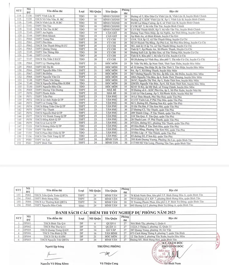 TP Hồ Chí Minh công bố 156 điểm thi tốt nghiệp THPT - Ảnh 4. TP Hồ Chí Minh công bố 156 điểm thi tốt nghiệp THPT - Ảnh 4.