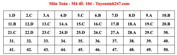 Gợi ý đáp án đề thi Toán tốt nghiệp THPT 2023 - Ảnh 16. Gợi ý đáp án đề thi Toán tốt nghiệp THPT 2023 - Ảnh 16.