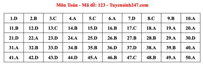 Gợi ý đáp án đề thi Toán tốt nghiệp THPT 2023 - Ảnh 19. Gợi ý đáp án đề thi Toán tốt nghiệp THPT 2023 - Ảnh 19.