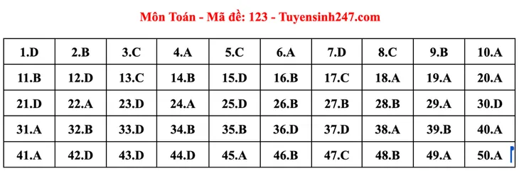 Gợi ý đáp án đề thi Toán tốt nghiệp THPT 2023 - Ảnh 13. Gợi ý đáp án đề thi Toán tốt nghiệp THPT 2023 - Ảnh 13.