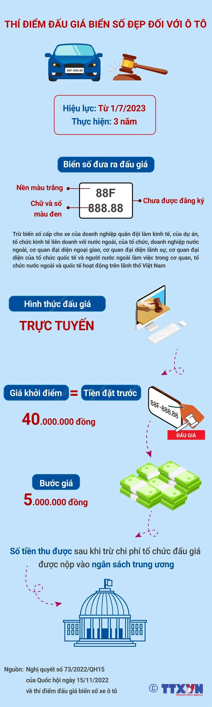 Thí điểm đấu giá biển số xe ô tô từ ngày 1/7: Cách đấu giá ra sao? - Ảnh 1. Thí điểm đấu giá biển số xe ô tô từ ngày 1/7: Cách đấu giá ra sao? - Ảnh 1.