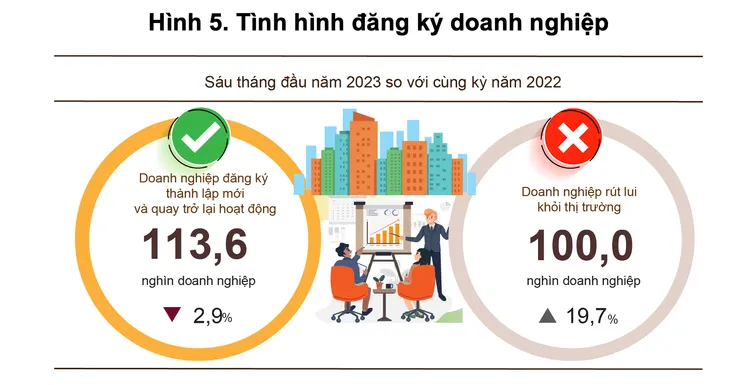 100.000 doanh nghiệp đóng cửa sau 6 tháng đầu năm - Ảnh 1. 100.000 doanh nghiệp đóng cửa sau 6 tháng đầu năm - Ảnh 1.
