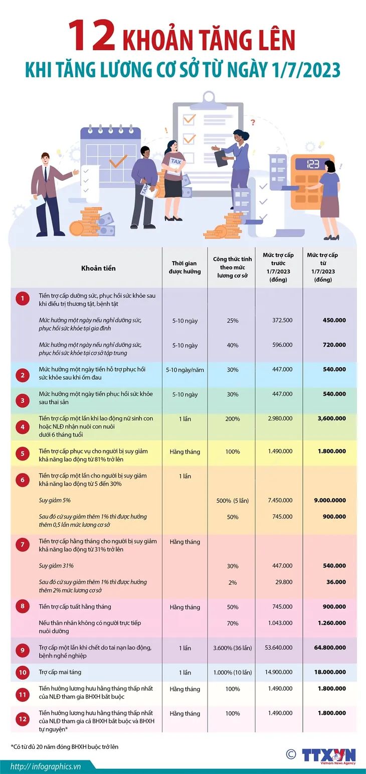 [INFOGRAPHIC] 12 khoản tăng lên khi tăng lương cơ sở từ ngày 1/7/2023 - Ảnh 1.