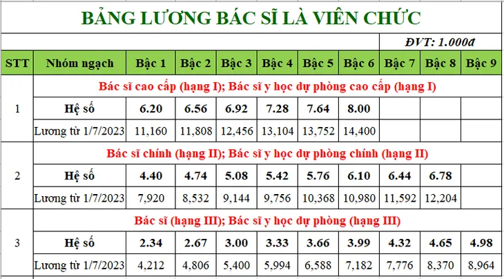 Bảng lương bác sĩ, y sĩ, y tá áp dụng từ 1/7/2023 - Ảnh 1.