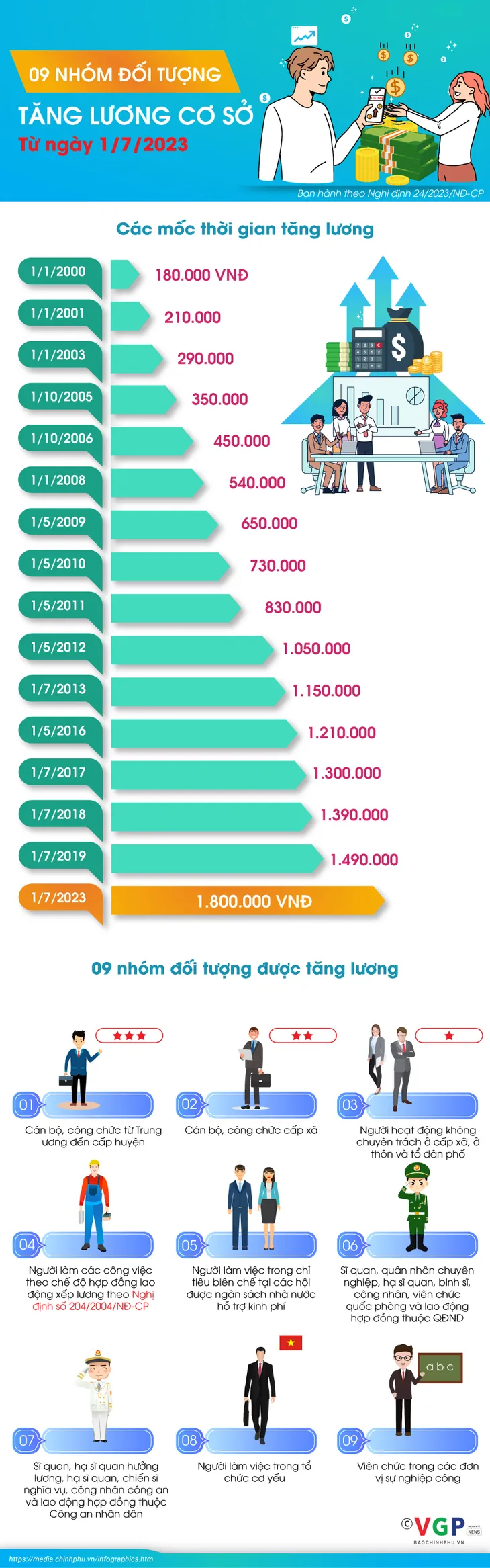 9 nhóm đối tượng được tăng lương cơ sở từ hôm nay (1/7) - Ảnh 1. 9 nhóm đối tượng được tăng lương cơ sở từ hôm nay (1/7) - Ảnh 1.