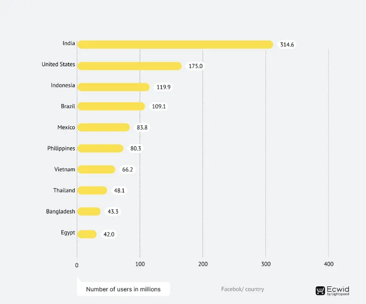 Quốc gia nào có nhiều người dùng Facebook nhất năm 2023? - Ảnh 1. Quốc gia nào có nhiều người dùng Facebook nhất năm 2023? - Ảnh 1.