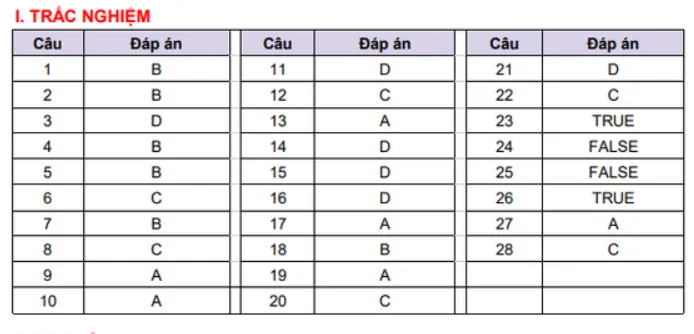Gợi ý đáp án môn Tiếng Anh thi vào lớp 10 tại TP Hồ Chí Minh - Ảnh 5.