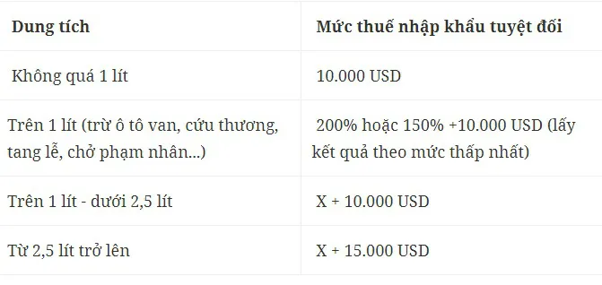 Ô tô cũ nhập khẩu về Việt Nam phải chịu thuế ra sao? - Ảnh 1. Ô tô cũ nhập khẩu về Việt Nam phải chịu thuế ra sao? - Ảnh 1.