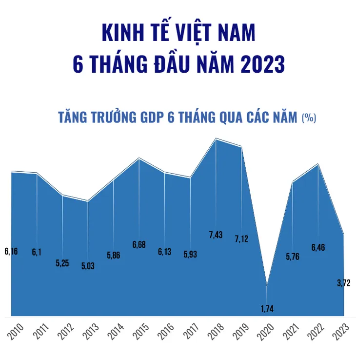 Kinh tế Việt Nam 6 tháng đầu năm 2023 - Ảnh 1. Kinh tế Việt Nam 6 tháng đầu năm 2023 - Ảnh 1.