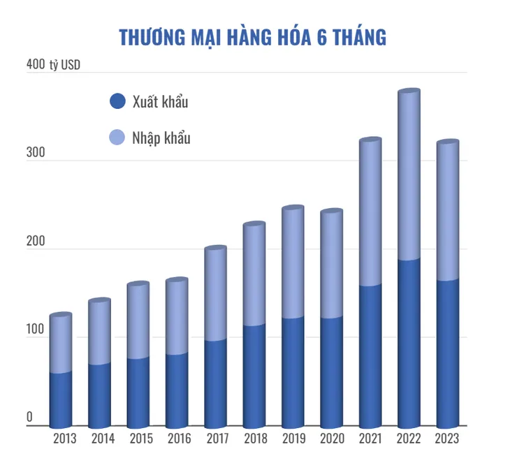 Kinh tế Việt Nam 6 tháng đầu năm 2023 - Ảnh 2. Kinh tế Việt Nam 6 tháng đầu năm 2023 - Ảnh 2.