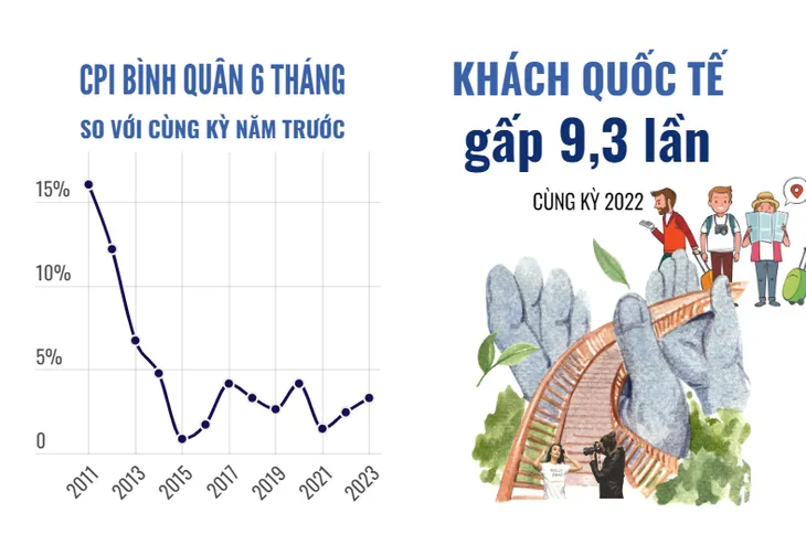 Kinh tế Việt Nam 6 tháng đầu năm 2023 - Ảnh 3. Kinh tế Việt Nam 6 tháng đầu năm 2023 - Ảnh 3.