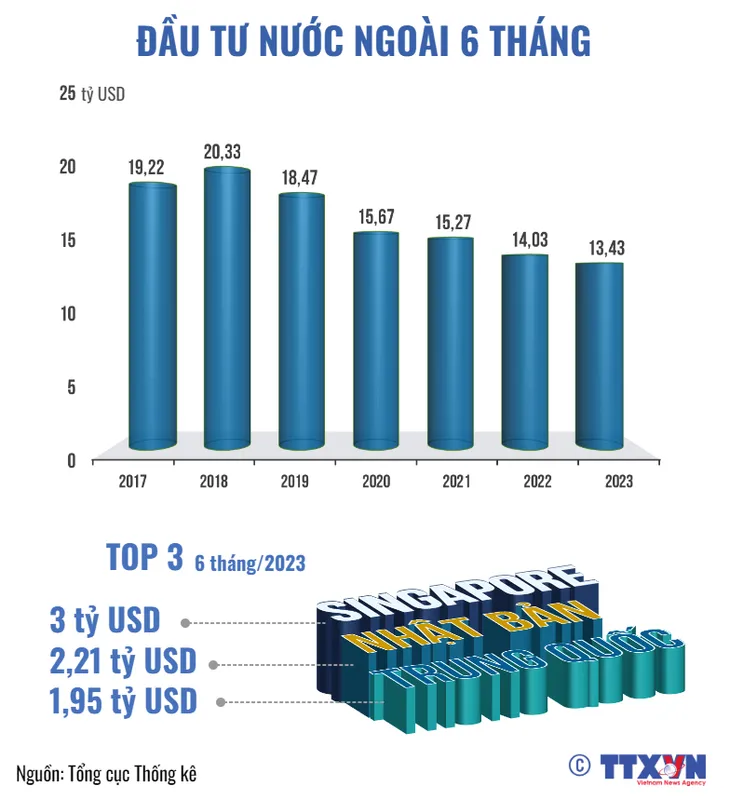 Kinh tế Việt Nam 6 tháng đầu năm 2023 - Ảnh 4. Kinh tế Việt Nam 6 tháng đầu năm 2023 - Ảnh 4.