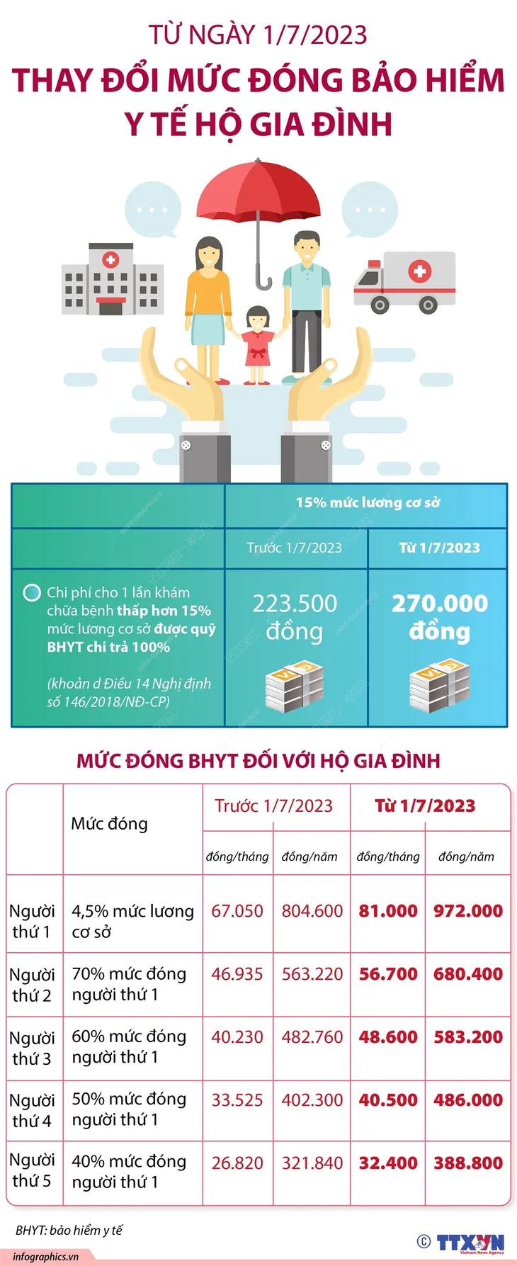 Từ hôm nay (1/7), mức đóng bảo hiểm y tế hộ gia đình thay đổi như thế nào? - Ảnh 1.