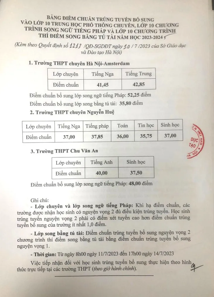 28 trường THPT công lập ở Hà Nội hạ điểm chuẩn - Ảnh 3.
