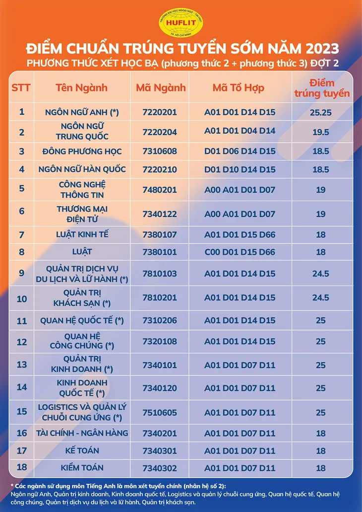 TP Hồ Chí Minh: Nhiều trường đại học công bố điểm chuẩn - Ảnh 2.
