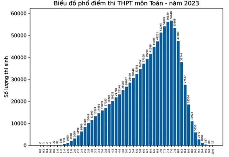 Điểm chuẩn vào các trường đại học nhóm đầu có thể giảm 0,5 đến 1 điểm - Ảnh 1. Điểm chuẩn vào các trường đại học nhóm đầu có thể giảm 0,5 đến 1 điểm - Ảnh 1.