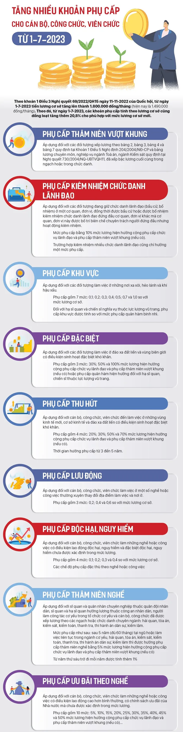 Một loạt phụ cấp tăng theo tiền lương cơ sở - Ảnh 1. Một loạt phụ cấp tăng theo tiền lương cơ sở - Ảnh 1.
