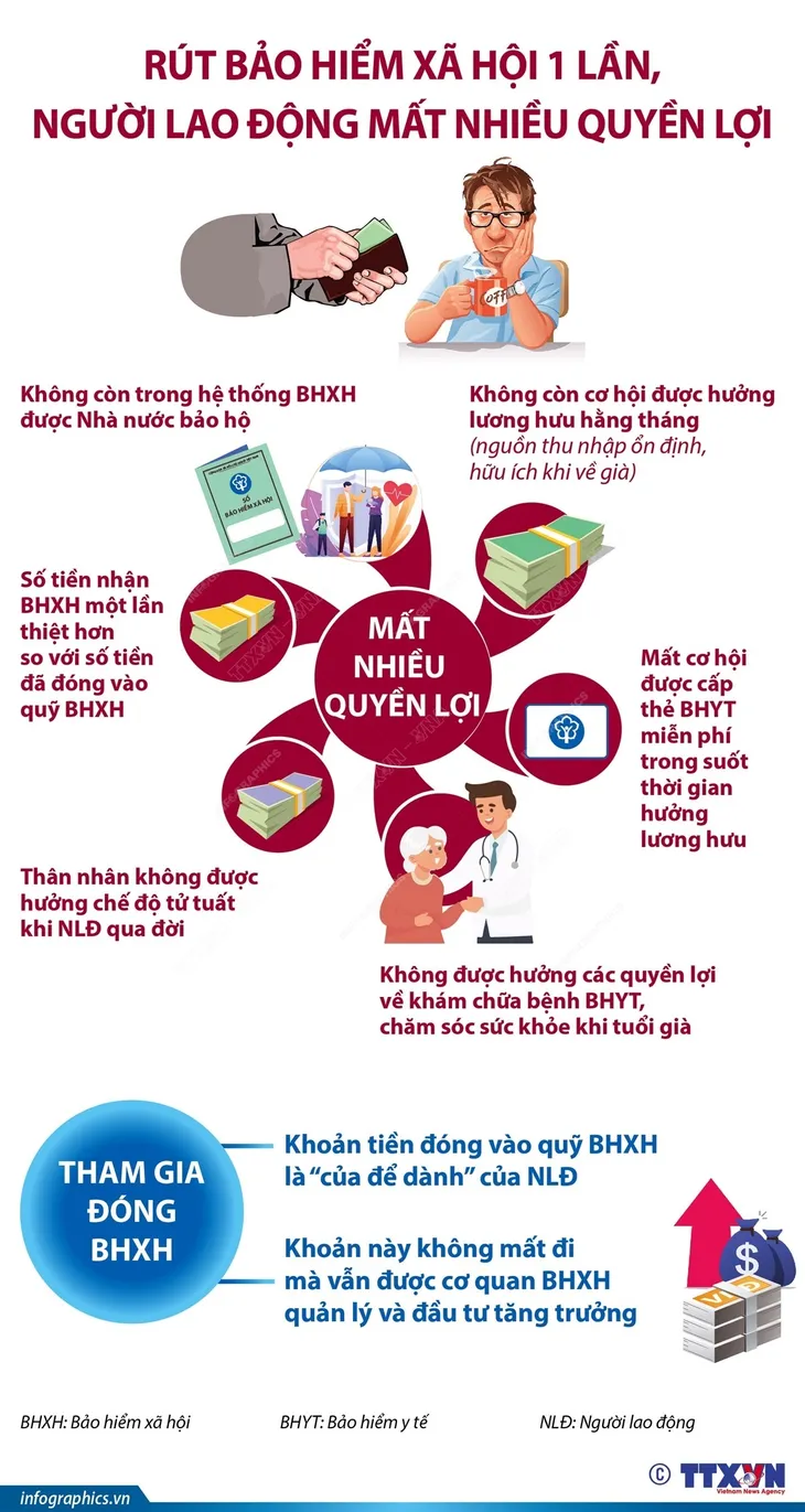 60% lao động rút BHXH một lần tại Đông Nam Bộ và ĐBSCL - Ảnh 1. 60% lao động rút BHXH một lần tại Đông Nam Bộ và ĐBSCL - Ảnh 1.