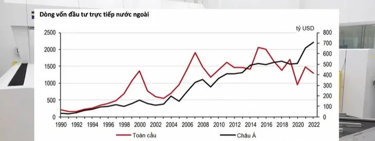 FDI toàn cầu bị ảnh hưởng bởi những cơn gió ngược - Ảnh 1. FDI toàn cầu bị ảnh hưởng bởi những cơn gió ngược - Ảnh 1.