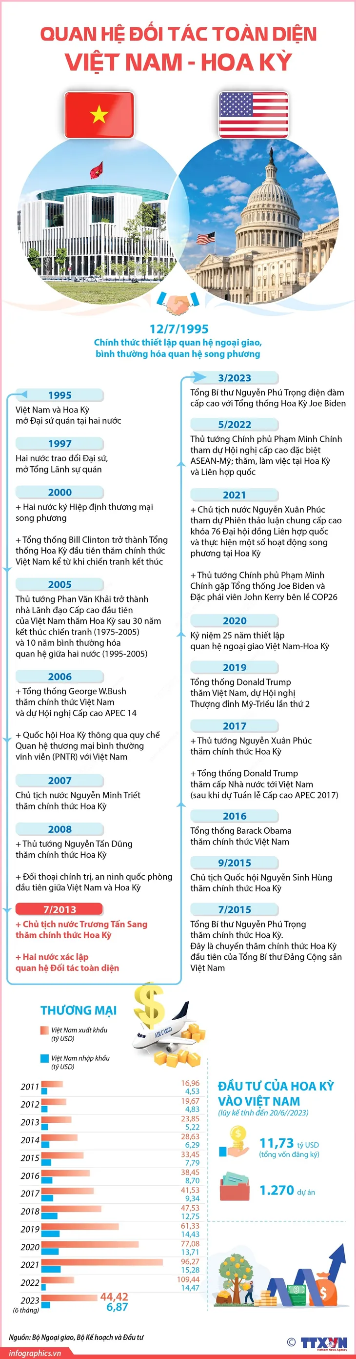 Quan hệ Đối tác toàn diện Việt Nam - Hoa Kỳ phát triển toàn diện, thực chất, ngày càng đi vào chiều sâu - Ảnh 1. Quan hệ Đối tác toàn diện Việt Nam - Hoa Kỳ phát triển toàn diện, thực chất, ngày càng đi vào chiều sâu - Ảnh 1.