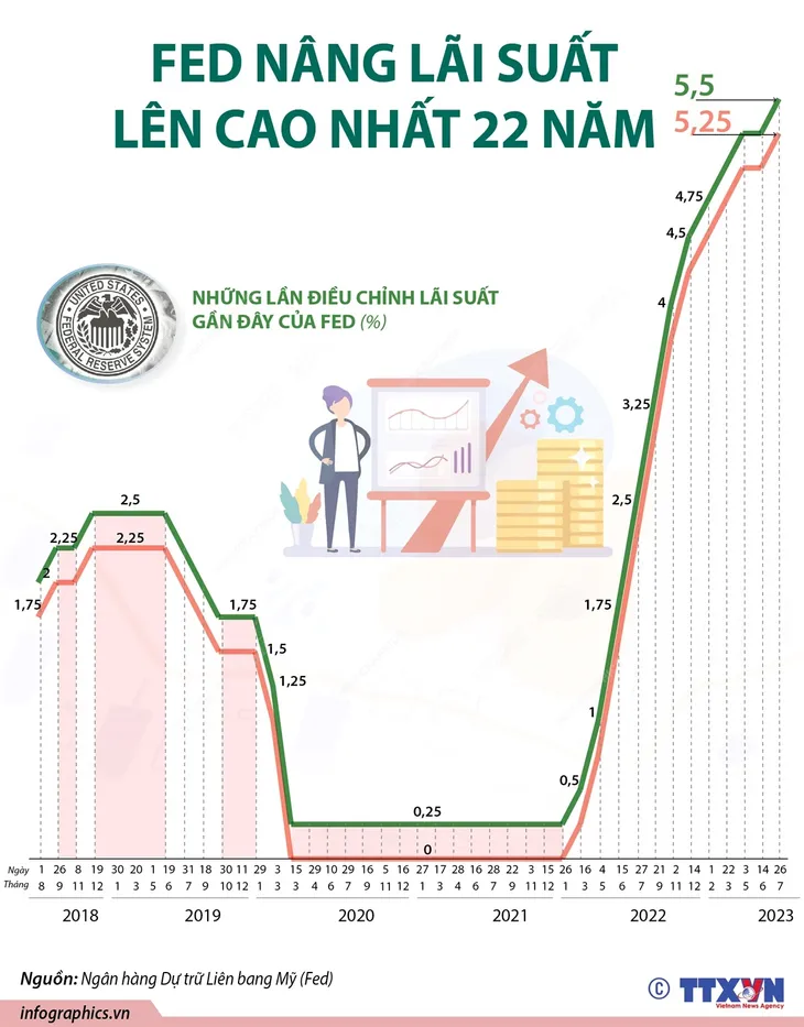FED tăng lãi suất lên mức cao nhất trong 22 năm - Ảnh 1. FED tăng lãi suất lên mức cao nhất trong 22 năm - Ảnh 1.