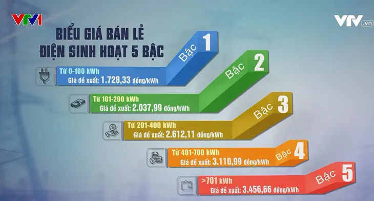 Biểu giá điện sinh hoạt 5 bậc: Cần đảm bảo sự công bằng cho người tiêu dùng - Ảnh 1. Biểu giá điện sinh hoạt 5 bậc: Cần đảm bảo sự công bằng cho người tiêu dùng - Ảnh 1.