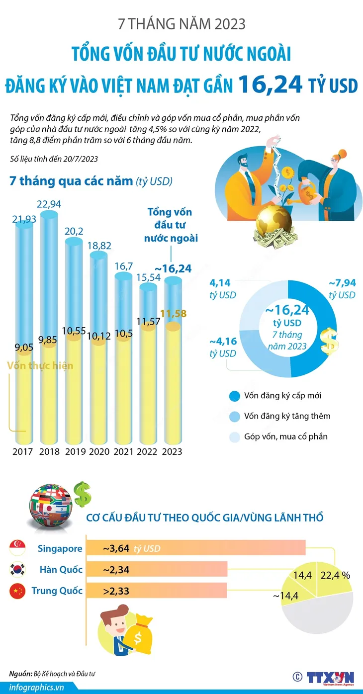 [INFOGRAPHIC] 7 tháng năm 2023: Tổng vốn đầu tư nước ngoài đăng ký vào Việt Nam đạt gần 16,24 tỷ USD - Ảnh 1.