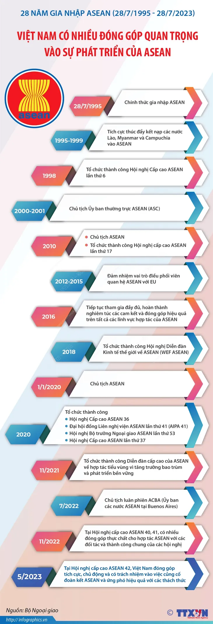 Việt Nam có nhiều đóng góp quan trọng vào sự phát triển của ASEAN - Ảnh 1. Việt Nam có nhiều đóng góp quan trọng vào sự phát triển của ASEAN - Ảnh 1.