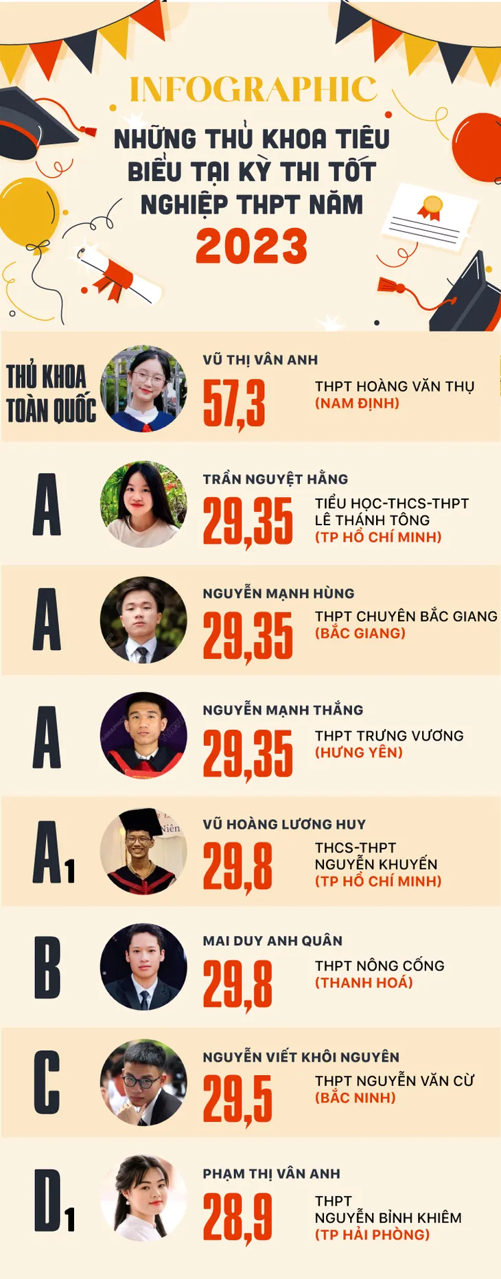 INFOGRAPHIC: Những thủ khoa tiêu biểu tại Kỳ thi tốt nghiệp THPT năm 2023 - Ảnh 1. INFOGRAPHIC: Những thủ khoa tiêu biểu tại Kỳ thi tốt nghiệp THPT năm 2023 - Ảnh 1.