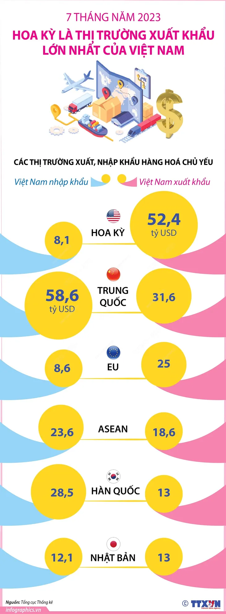 7 tháng năm 2023: Hoa Kỳ là thị trường xuất khẩu lớn nhất của Việt Nam - Ảnh 1. 7 tháng năm 2023: Hoa Kỳ là thị trường xuất khẩu lớn nhất của Việt Nam - Ảnh 1.