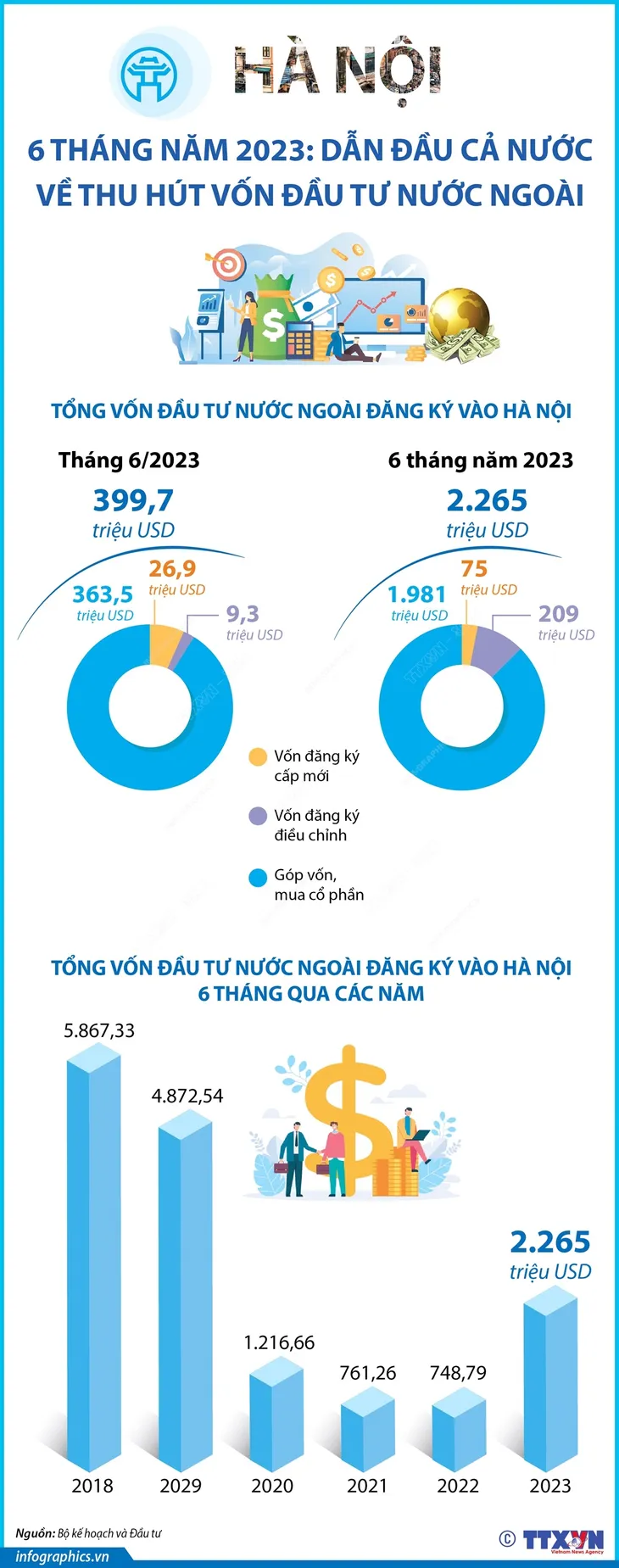 6 tháng năm 2023: Hà Nội dẫn đầu cả nước về thu hút vốn đầu tư nước ngoài - Ảnh 1. 6 tháng năm 2023: Hà Nội dẫn đầu cả nước về thu hút vốn đầu tư nước ngoài - Ảnh 1.