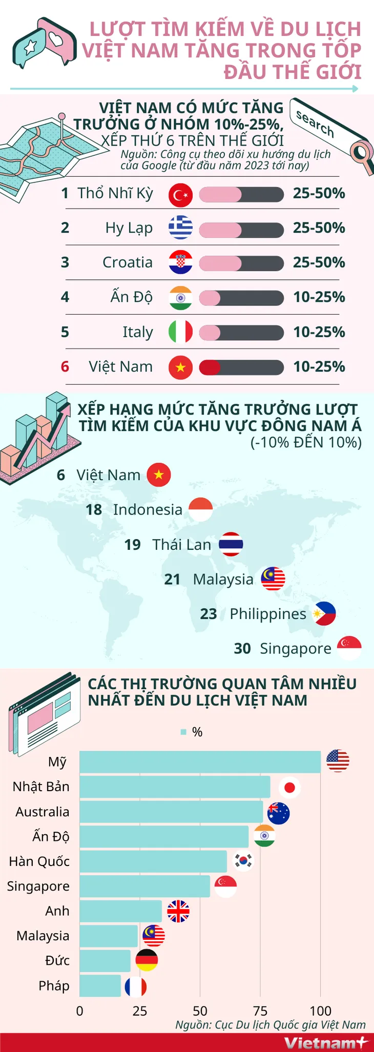 Việt Nam vươn lên top đầu thế giới về lượt tìm kiếm du lịch - Ảnh 1. Việt Nam vươn lên top đầu thế giới về lượt tìm kiếm du lịch - Ảnh 1.
