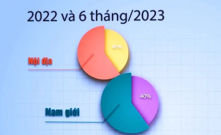 40% nạn nhân mua bán người là nam giới - Ảnh 2. 40% nạn nhân mua bán người là nam giới - Ảnh 2.