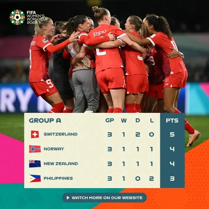 Thua đậm Na Uy, ĐT nữ Philippines chia tay World Cup 2023 - Ảnh 2. Thua đậm Na Uy, ĐT nữ Philippines chia tay World Cup 2023 - Ảnh 2.