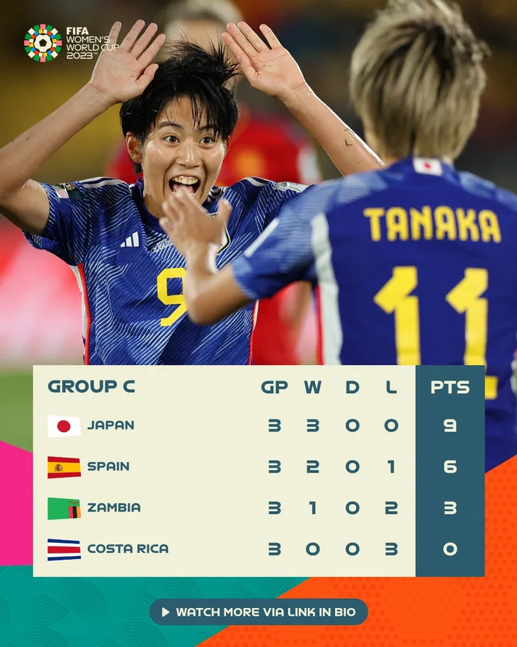 World Cup nữ 2023: Đè bẹp Tây Ban Nha, Nhật Bản xuất sắc đứng nhất bảng C - Ảnh 3. World Cup nữ 2023: Đè bẹp Tây Ban Nha, Nhật Bản xuất sắc đứng nhất bảng C - Ảnh 3.