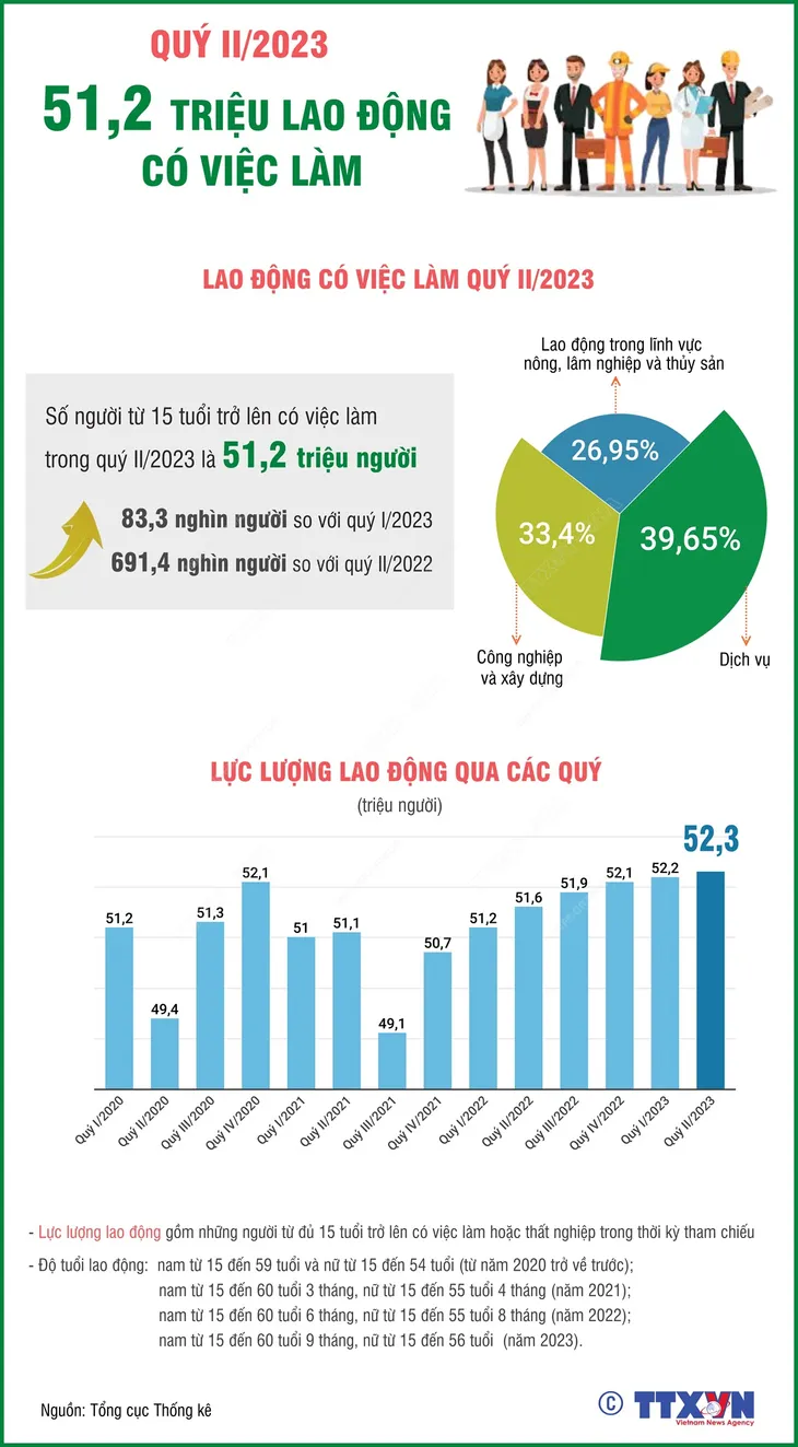 Quý II/2023: 51,2 triệu lao động có việc làm - Ảnh 1. Quý II/2023: 51,2 triệu lao động có việc làm - Ảnh 1.