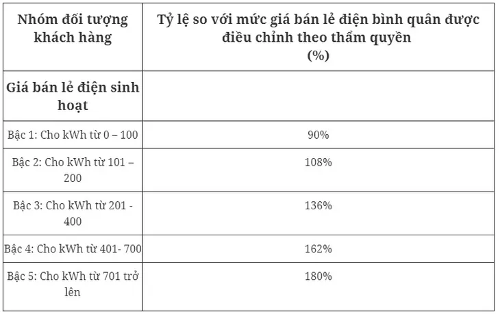 Đề xuất cơ cấu biểu giá bán lẻ điện mới - Ảnh 1. Đề xuất cơ cấu biểu giá bán lẻ điện mới - Ảnh 1.